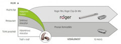Graf znázorňující využití sluchadel a technologie Roger v závislosti na vzdálenosti a hluku